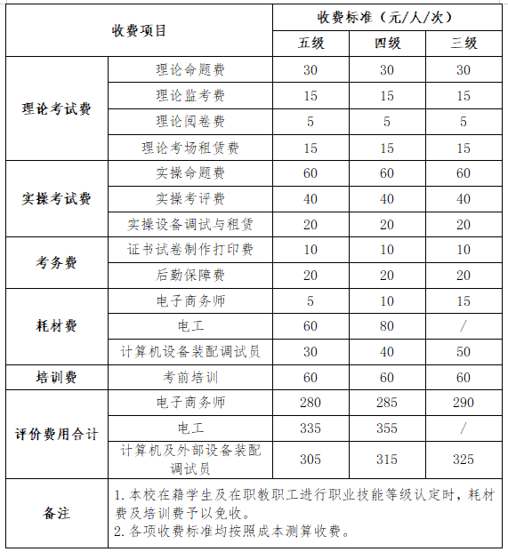 关于非学历社会培训及职业技能等级认定的职业（工种）及收费标准的公示